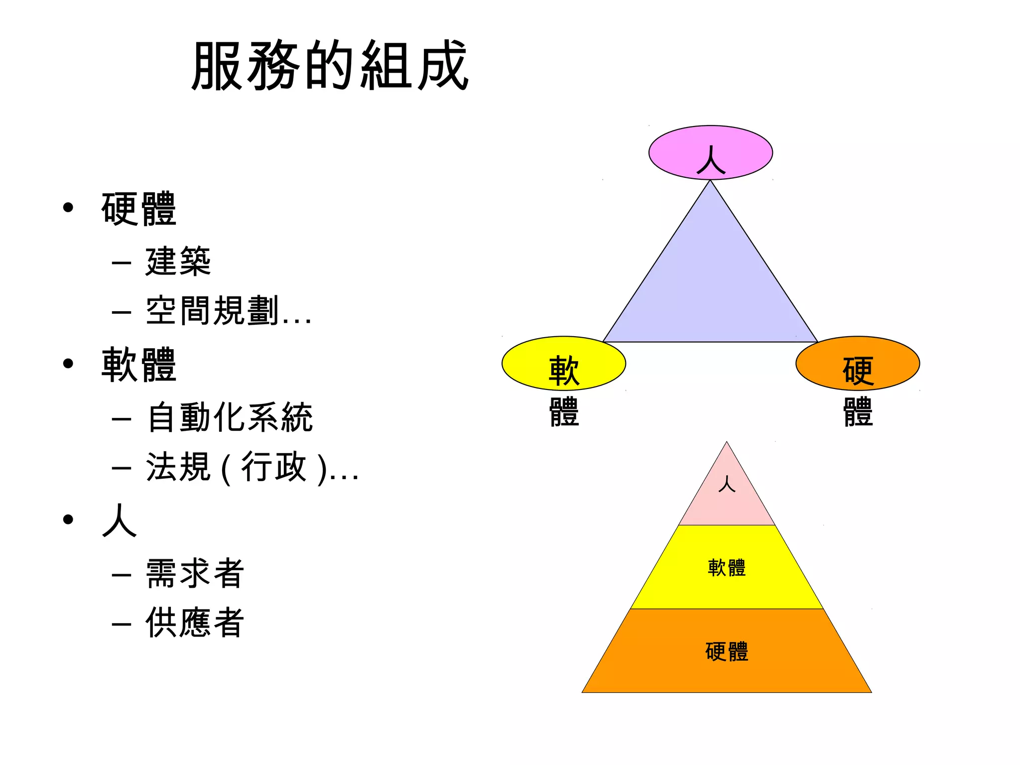 服務的組成
• 硬體
– 建築
– 空間規劃…
• 軟體
– 自動化系統
– 法規 ( 行政 )…
• 人
– 需求者
– 供應者
人
軟體
硬體
軟
體
人
硬
體
 