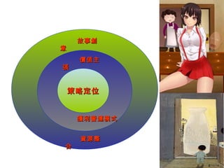 策略定位策略定位
價值主價值主
張張
獲利營運模式獲利營運模式
資源整資源整
合合
故事創故事創
意意
 