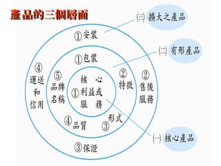 品的三個層面產品的三個層面產
 