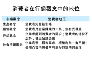 消費者在行銷觀念中的地位
市場觀念 消費者地位
生產觀念 消費者完全被忽略
銷售觀念 消費者是企業賺錢的工具，沒有受尊重
行銷觀念
企業考慮到消費者的需求；消費者的地位不
亞於，甚至超越企業
社會行銷觀念
企業利潤、顧客需求、環境利益三者平衡；
長期而言消費者享有更好的空間與生活
 
