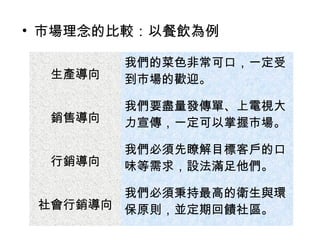 生產導向
我們的菜色非常可口，一定受
到市場的歡迎。
銷售導向
我們要盡量發傳單、上電視大
力宣傳，一定可以掌握市場。
行銷導向
我們必須先瞭解目標客戶的口
味等需求，設法滿足他們。
社會行銷導向
我們必須秉持最高的衛生與環
保原則，並定期回饋社區。
• 市場理念的比較：以餐飲為例
 