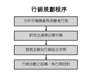 行銷規劃程序行銷規劃程序
 