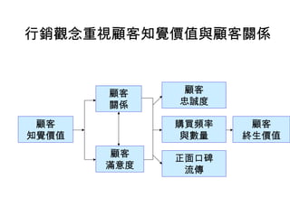 行銷觀念重視顧客知覺價值與顧客關係
顧客
知覺價值
顧客
關係
顧客
滿意度
顧客
忠誠度
購買頻率
與數量
正面口碑
流傳
顧客
終生價值
 