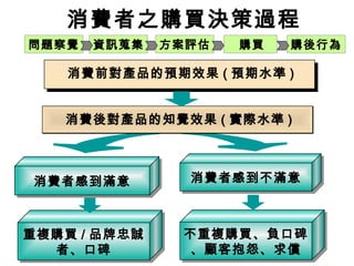 消費前對產品的預期效果 ( 預期水準 )消費前對產品的預期效果 ( 預期水準 )
消費者感到不滿意消費者感到不滿意消費者感到滿意消費者感到滿意
消費後對產品的知覺效果 ( 實際水準 )消費後對產品的知覺效果 ( 實際水準 )
重複購買 / 品牌忠誠
者、口碑
重複購買 / 品牌忠誠
者、口碑
不重複購買、負口碑
、顧客抱怨、求償
不重複購買、負口碑
、顧客抱怨、求償
問題察覺 資訊蒐集 方案評估 購買 購後行為
消費者之購買決策過程
 