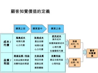 購買之前 購買當中 購買之後
成本 /
代價
品質 /
利益
整體
成本 / 代
價
整體
成本 / 代
價
整體
品質 / 利
益
整體
品質 / 利
益
顧客
知覺價
值
顧客
知覺價
值
蒐集成本
產品金額
心力代價
使用成本
心理代價
社會關係代價
保養與維修成本
時間代價
取得成本
心力代價
時間代價
操作成本
期望品質 / 利益 交易品質 消費利益
商店形象
服務品質
購買體驗
產品功能利益
心理利益
交易品質的期望
消費利益的期望
顧客知覺價值的定義
 