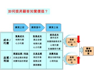 購買之前 購買當中 購買之後
成本 /
代價
品質 /
利益
整體
成本 / 代
價
整體
成本 / 代
價
整體
品質 / 利
益
整體
品質 / 利
益
顧客
知覺價
值
顧客
知覺價
值
蒐集成本
產品金額
心力代價
使用成本
心理代價
社會關係代價
保養與維修成本
時間代價
取得成本
心力代價
時間代價
操作成本
期望品質 / 利益 交易品質 消費利益
商店形象
服務品質
購買體驗
產品功能利益
心理利益
交易品質的期望
消費利益的期望
如何提昇顧客知覺價值？
 