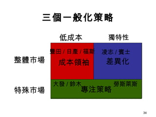 34
差異化
專注策略
三個一般化策略
低成本
成本領袖整體市場
特殊市場
獨特性
大發 / 鈴木 勞斯萊斯
豐田 / 日產 / 福斯 凌志 / 賓士
 