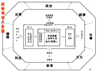 38
產業環境
供應商
【投入】
內部環境
【轉化程序】
【產出】
金
員
備
料
術
資
人
設
材
技
有效經營
（效率＆效
益＆效能）
規劃
組織
領導
協調
控制
產銷人發財資法公
商品
＆
服務
通路商
消費者
潛替
在代
加
入者
＆
現
存
競
爭
者
教育
政治
國
際
社
會
經濟
文化科技
法律
經
營
環
境
八
卦
圖
 