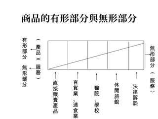 商品的有形部分與無形部分
直
接
販
賣
產
品
百
貨
業
、
速
食
業
醫
院
、
學
校
休
閒
旅
館
法
律
訴
訟
無
形
部
分
有
形
部
分
無
形
部
分
(
產
品
)(
服
務
)
(
服
務
)
 