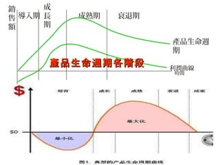 導入期
成
長
期
成熟期 衰退期
產品生命週
期
利潤曲線
時間
銷
售
額
產品生命週期各階段產品生命週期各階段
 