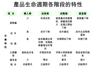 產品生命週期各階段的特性
項 目 導入期 成長期 成熟期 衰退期
市
場
特
性
銷售量
少 快速成長 銷貨量成長緩慢
後，銷量達到最
大，並隨之開始
下降
銷售量下降
成 本
高 成本下降 成本最低 成本比成熟期
還高
利 潤
負 結束虧損出現
利潤，並隨銷
售量增加而增
加
利潤開始下降 利潤下降
主要顧
客
創新追求者 早期採用者 早期大眾與晚期
大眾
落後者與忠誠
者
競爭者 少 增加 最多 減少
需 求 初級需求 次級需求 次級需求 初級需求
 