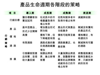 產品生命週期各階段的策略
項 目 導入期 成長期 成熟期 衰退期
行
銷
策
略
行銷目標
讓目標顧客知
覺並試用
在成長中的市
場盡量取得市
場占有率
從既有競爭者中
取得市場占有率
減縮與收割
產 品
基本型產品，
形式少且簡單
增加產品形式
與功能
產品形式與產品
功能最多
刪減沒有獲利
的產品形式
價 格
高價 價格下降，但
下降幅度有限
價格可能降至最
低
價格穩定，有
時還回升
通 路
有限通路 通路成員的數
目與通路範圍
增加
通路最廣泛、也
最密集
刪減無利可圖
的通路
推 廣
引發顧客對產
品知覺，並借
助大量促銷
強調品牌差
異，搶占新增
客層
大量強調品牌差
異，鼓勵競爭者
顧客的品牌轉換
或維持自己的市
場占有率
將整個推廣活
動降至最低水
準，只維持單
純的告知
 