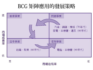 BCG 矩陣應用的發展策略
 