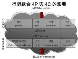 行銷組合行銷組合 4P4P 與與 4C4C 的影響的影響
 