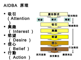 AIDBA 原理
 吸引
( Attention
）
 興趣
（ Interest ）
 慾望
（ Desire ）
 信心
（ Belief ）
 行動
（ Action ）
廣告訴求廣告訴求
慾望慾望 需求需求 需要需要
吸引吸引
興趣興趣
慾望慾望
信心信心
行動行動
採用服務
接受觀念
購買商品
認知階段
情感階段
行為階段
 