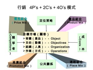 價格組合
（Price Mix ）
通路組合
（ Place Mix ）
推廣組合
（ Promotion Mix ）
產品組合
（ Product Mix ）
目標市場（顧客）
 客體（產品）－－ Object
 目的（動機）－－ Objectives
 組織（人員）－－ Organization
 作業（方式）－－ Operations
目標市場（顧客）
 客體（產品）－－ Object
 目的（動機）－－ Objectives
 組織（人員）－－ Organization
 作業（方式）－－ Operations
定位策略定位策略
公共關係公共關係
競
爭
者
（
Competitors
）
競
爭
者
（
Competitors
）
成
本
（
Costs
）
成
本
（
Costs
）
行銷 4P’s + 2C’s + 4O’s 模式
 