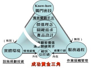 （無形）
創造顧客價值
滿足關鍵需求
顧客
信任感
外在 內在
情境銷售 感覺行銷
人（有形）
價 理念值
關鍵需求
品設計產
獨家營銷手法
獨門密技
Know-how
服務過程
作業接觸管理
實體環境
設施規劃投資
成功黃金三角成功黃金三角
 