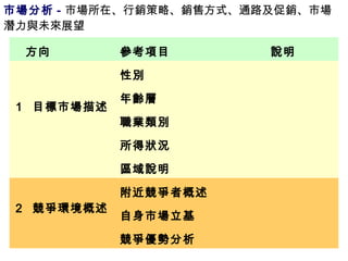 市場分析 - 市場所在、行銷策略、銷售方式、通路及促銷、市場
潛力與未來展望
　方向 參考項目 說明
1
　
　
　
　
目標市場描述
　
　
　
　
性別 　
年齡層 　
職業類別 　
所得狀況 　
區域說明 　
2
　
　
競爭環境概述
　
　
附近競爭者概述 　
自身市場立基 　
競爭優勢分析 　
 
