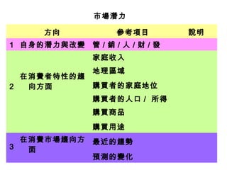 　方向 參考項目 說明
1 自身的潛力與改變 管 / 銷 / 人 / 財 / 發 　
2
　
　
　
　
在消費者特性的趨
向方面
　
　
　
　
家庭收入 　
地理區域 　
購買者的家庭地位 　
購買者的人口 / 所得 　
購買商品 　
購買用途
3
　
在消費市場趨向方
面
最近的趨勢
預測的變化 　
市場潛力
 