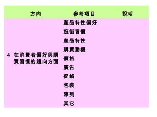 　方向 參考項目 說明
4 在消費者偏好與購
買習慣的趨向方面
產品特性偏好 　
逛街習慣 　
產品特性 　
購買動機 　
價格 　
廣告 　
促銷 　
包裝 　
陳列 　
其它 　
 