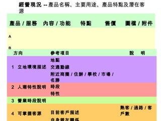 經營現況 -- 產品名稱、主要用途、產品特點及潛在客
源
產品 / 服務 內容 / 功能 特點 售價 圖檔 / 附件
A 　 　 　 　
B 　 　 　 　
　方向 參考項目 說 明
1
　
　
立地環境描述
　
　
地點 　
交通動線 　
附近商圈 / 住辦 / 學校 / 市場 /
名勝 　
2
　
人潮特性說明
　
時段 　
特性 　
3 營業時段說明 　 　
4 可掌握客源 目前客戶描述
熟客 / 過路 / 客
戶數
 