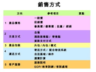 銷售方式
　方向 參考項目 要點
1 產品價格
一般價 　
促銷價 　
會員價 / 優惠價：批量 / 經銷
… 　
2
　
　
交易方式
自售 　
通路展售點 / 寄售點 　
貨款支付方式 　
3 產品包裝 外包 / 內包 / 標式 　
4
　
　
運送方式
寄送方式 / 配合物流系統 　
自送區域 / 條件 　
運費計算 　
5 客戶服務
服務說明 　
SOP/ 教育訓練 / 客訴處理 　
 