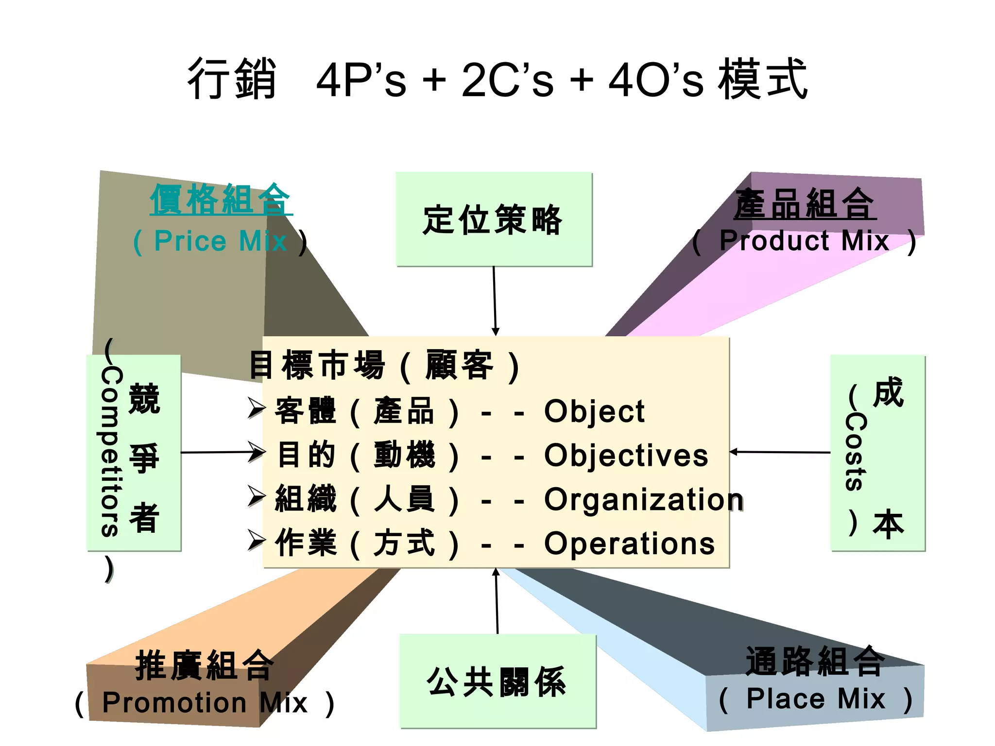 價格組合
（Price Mix）
通路組合
（ Place Mix ）
推廣組合
（ Promotion Mix ）
產品組合
（ Product Mix ）
目標市場（顧客）
 客體（產品）－－ Object
 目的（動機）－－ Objectives
 組織（人員）－－ Organization
 作業（方式）－－ Operations
目標市場（顧客）
 客體（產品）－－ Object
 目的（動機）－－ Objectives
 組織（人員）－－ Organization
 作業（方式）－－ Operations
定位策略定位策略
公共關係公共關係
競
爭
者
（
Competitors
）
競
爭
者
（
Competitors
）
成
本
（
Costs
）
成
本
（
Costs
）
行銷 4P’s + 2C’s + 4O’s 模式
 