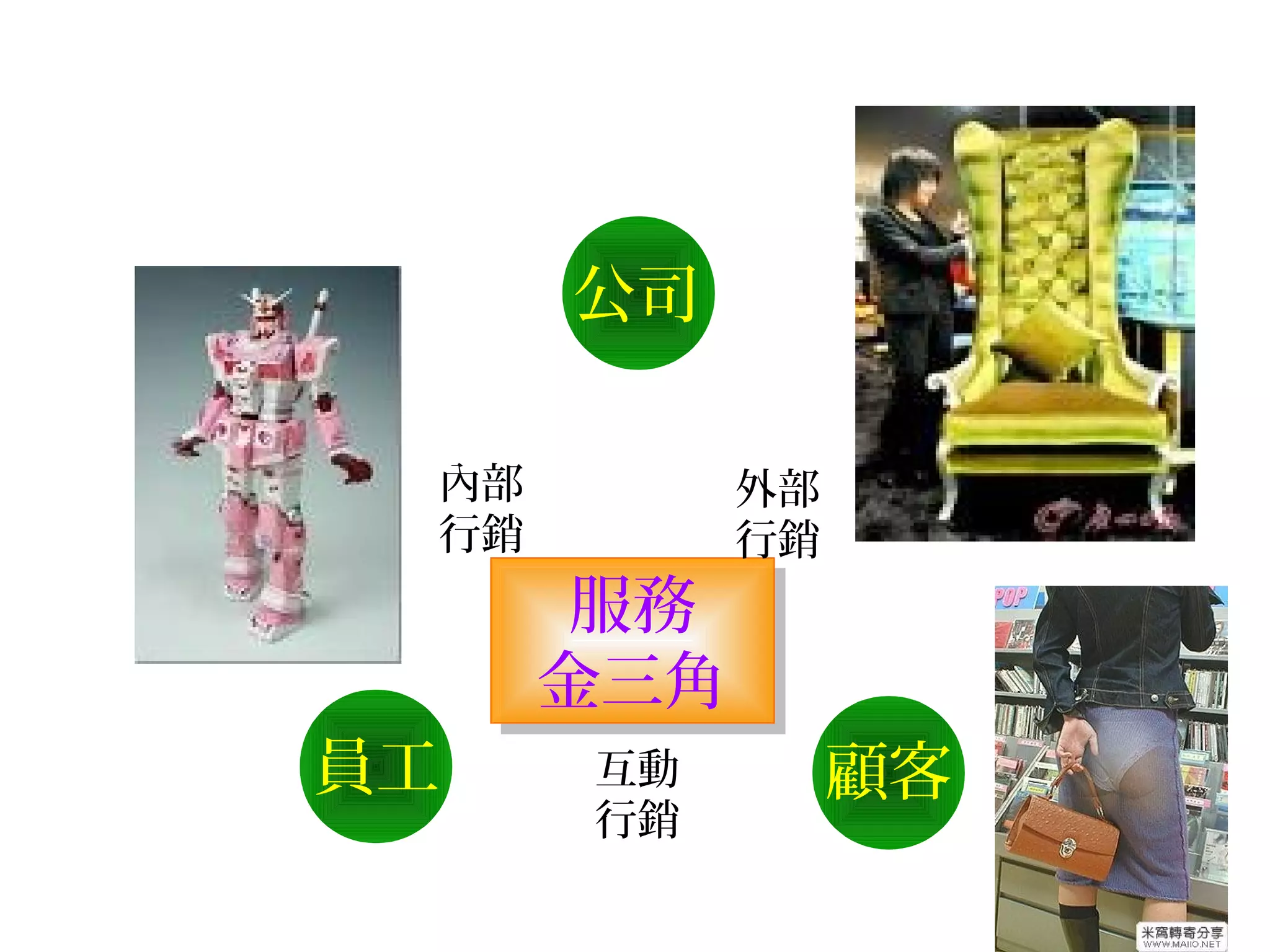 服務
金三角
服務
金三角
內部
行銷
外部
行銷
互動
行銷
公司
顧客員工
 