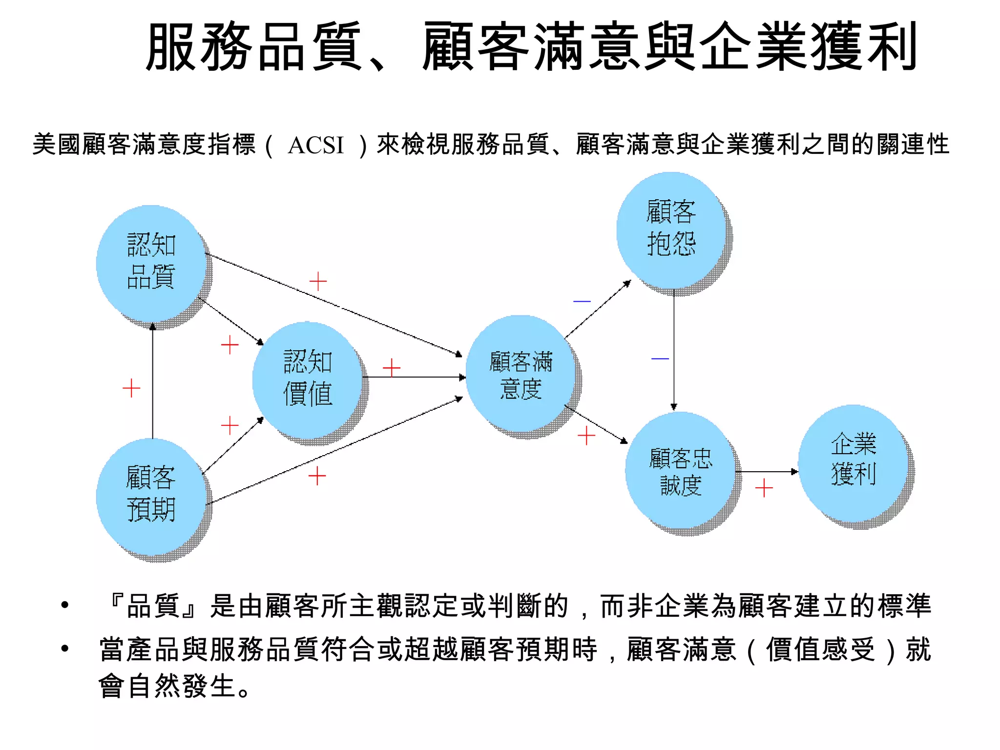 美國顧客滿意度指標（ ACSI ）來檢視服務品質、顧客滿意與企業獲利之間的關連性
服務品質、顧客滿意與企業獲利
• 『品質』是由顧客所主觀認定或判斷的，而非企業為顧客建立的標準
• 當產品與服務品質符合或超越顧客預期時，顧客滿意（價值感受）就
會自然發生。
 