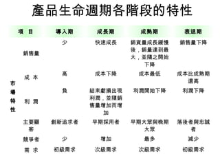 產品生命週期各階段的特性
項 目 導入期 成長期 成熟期 衰退期
市
場
特
性
銷售量
少 快速成長 銷貨量成長緩慢
後，銷量達到最
大，並隨之開始
下降
銷售量下降
成 本
高 成本下降 成本最低 成本比成熟期
還高
利 潤
負 結束虧損出現
利潤，並隨銷
售量增加而增
加
利潤開始下降 利潤下降
主要顧
客
創新追求者 早期採用者 早期大眾與晚期
大眾
落後者與忠誠
者
競爭者 少 增加 最多 減少
需 求 初級需求 次級需求 次級需求 初級需求
 