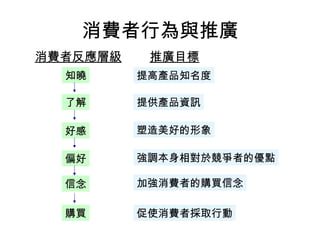 消費者行為與推廣
推廣目標消費者反應層級
提高產品知名度
提供產品資訊
塑造美好的形象
強調本身相對於競爭者的優點
加強消費者的購買信念
促使消費者採取行動
知曉
了解
好感
偏好
購買
信念
 