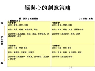 35
“ 思考者”
途徑：學習—感受– 行動
產品：保險、相機、觸碰螢幕、電視
訊息策略：使用資訊、情緒、理由、新聞發佈、事
實與細節、說明
“ 感受者”
途徑：感受—學習– 行動
產品：跑車、眼鏡、香水、壁紙和油漆
訊息策略：使用訴求、娛樂、影像
“ 行動者”
途徑：行動—學習–感受
產品：驅蟲劑、洗髮精、刮鬍刀
訊息策略：價錢優待、折價券、試用樣品、發表會
、展示會
“ 迴響者”
途徑：行動—感受–學習
產品：速食、飲料、女性雜誌、餅乾
訊息策略：使用提示廣告
腦：資訊（硬體銷售） 心：情緒 / 感覺
（軟性訴求）
高
低
涉
入
程
度
腦與心的創意策略
 
