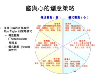36
合理的
目的：移除問題和避免問題
策略：相對的、 USP 、定位
產品：汽車、電腦、設備
自我的
目的：聰名的模仿
策略：使用者影像
產品：衣服、珠寶、書、跑車
急需的
目的：提示、再購買
策略：品牌熟悉度、衝動
產品：部份代替品、日用品
例行的
目的：提示、再購買
策略：誇大、品牌個性、表演
產品：雜貨、個人用品
社交的
目的：社會上的認可
策略：生活型態的共鳴、場合
產品：衣服、鞋子
感覺的
目的：滿意的感覺
策略：愉快、經歷
產品：光碟、香水、化妝品
傳送觀點（腦） 儀式觀點（心）
腦與心的創意策略
• 美國田納西大學教授
Ron Taylor 的策略模式
– 傳送觀點
(Transmission) –
理性的
– 儀式觀點 (Ritual) –
感性的
 