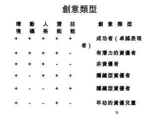 9
創意類型
環
境
動
機
人
格
潛
能
技
能
創 意 類 型
＋ ＋ ＋ ＋ ＋ 成功者（卓越表現
者）
＋ ＋ ＋ ＋ － 有潛力的資優者
＋ ＋ ＋ － － 非資優者
＋ － ＋ ＋ ＋ 隱藏型資優者
＋ － － ＋ ＋ 隱藏型資優者
＋ － － ＋ － 年幼的資優兒童
 