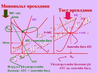 Монопольт өрсөлдөөн
    MC –ээс 
                                       Төгс өрсөлдөөн
                                                     MC
     дээш
                     MC                                   ATC

  Pmc
                             P=MC                         P=MR

                 ATC > хамгийн бага
MCmc
                                             Хамгийн бага ATC
                               d
           qmc                                 qpc
                     MR
                                   Үйлдвэрлэлийн боломжгүй:
  Илүүдэл үйлдвэрлэлийн                 ATC нь хамгийн бага.
  боломж: ATC > хамгийн бага
 