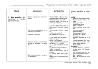 11                                                      Programación para la enseñanza del EL2 a adultos inmigrantes. Nivel 1.



       TEMAS                    FUNCIONES                          EXPONENTES                   Léxico, gramática y cultu-
                                                                                                ra...


1.- Los papeles: do-   Saludar y despedirse (in)formal-       Hola / Adiós + Buenos días /      Léxico:
                       mente.                               Buenas tardes/ Buenas noches.       - Saludos: ¡Hola! Buenos días.
cumentos y trámites                                           Hola (nombre) ¿qué tal?              Buenas tardes. Buenas no-
administrativos.                                              Adiós. Hasta + el lunes, el          ches.
                                                            martes, el miércoles...             - Hola, ¿qué tal?
                                                                                                - Despedidas: Adiós.
                                                                ¿Cómo te llamas?/ ¿Cómo se      - Adiós + Nombre.
                                                            llama usted? ¿Nombre? ¿Apelli-      - Adiós. Hasta el lunes/ mar-
                                                            dos?                                   tes...
                       Dar su nombre y apellidos en si-         Nombre y/ o nombre y apelli-    - Nombres de países.
                       tuaciones (in)formales.              do.                                 - Nacionalidades
                                                               ¿Cómo se escribe?                - Estudios y profesiones.
                       Deletrear su nombre.                    [ Deletreo: A–DE–U–ELE ]         - Números del 0 al 100.
                                                                                                - Abecedario.
                                                               ¿De dónde eres/ es usted?        - Números ordinales del 1º al
                                                               Soy de + país.                      10º.
                                                               Soy + nacionalidad.              - Léxico necesario para infor-
                       Informar sobre la nacionalidad,          ¿Cuántos años tienes /tiene?       mar de la dirección: calle,
                       la edad, la profesión o los estu-       (Tengo) + n º + (años).             plaza, paseo, avenida...
                       dios.                                     ¿A qué te dedicas/ se dedi-    - Partes del día.
                                                            ca?                                 Gramática:
                                                                ¿En qué trabajas/ trabaja?      - Verbos: llamarse, apellidar-
                                                               Soy + profesión.                    se, ser, tener, vivir, estudiar,
                                                                Estudio + materia o nivel de       trabajar.
                                                            estudio.                            - Uso del verbo ser para ex-
                                                                 ¿Dónde vives/ vive? ¿Direc-       presar nacionalidad/ origen:
                       Dar/ pedir la dirección y el núme-   ción?                               - Ser + adjetivo.
                       ro de teléfono.                         Aquí, en + nombre de ciudad/     - Ser + de + nombre de país/
                                                            pueblo...                              ciudad.


                                                                                    © Félix Villalba Martínez y Maite Hernández García.
                                                                                                                                 2002.
 