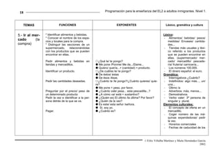 18                                                            Programación para la enseñanza del EL2 a adultos inmigrantes. Nivel 1.



   TEMAS                    FUNCIONES                                   EXPONENTES                            Léxico, gramática y cultura


5.- Ir al mer-   * Identificar alimentos y bebidas.                                                         Léxico:
                 * Conocer el nombre de los espa-                                                           - Alimentos/ bebidas/ pesos/
cado       (la   cios y locales para la compra.                                                                medidas/ Envases/ cantida-
compra)          * Distinguir las secciones de un                                                              des...
                 supermercado,       relacionándolas                                                        - Tiendas más usuales y léxi-
                 con los productos que se pueden                                                               co referido a los productos
                 encontrar en ellas.                                                                           que se pueden encontrar en
                                                                                                               ellas. (supermercado/ mer-
                 Pedir alimentos y bebidas en             ¿Qué le/ te pongo?                                   cado/ mercadillo/ pescade-
                 tiendas y mercadillos.                    Me pone /Ponme/ Me da.../Dame...                    ría/ frutería/ carnicería...
                                                           Quiero/ quería...+ (cantidad) + producto.        - Los números 100.000.
                 Identificar un producto.                 ¿De cuál/es le/ te pongo?                         - El dinero español: el euro.
                                                           De éstos/ éstas                                  Gramática:
                                                           De ésos /ésas.                                   - Interrogativos ¿Cuánto?
                 Pedir las cantidades deseadas.           ¿Cuánto te /le pongo?/¿Cuánto quieres/ quie-      - Indefinidos: algo más..., un/
                                                        re?                                                    una...
                                                           Me pone + peso, por favor.                       - Ültimo /a
                 Preguntar por el precio/ peso de          ¿Cuánto vale/ pesa... esta pescadilla...?        - Adverbios: más, menos...
                 un determinado producto                   ¿A cómo va/ está + sustantivo?                   - Demostrativos.
                 Pedir la vez e identificar a la per-      ¿(Quién es) El último /la última? Por favor?     - Verbo valer: 3ª persona de
                 sona detrás de la que se va.              ¿Quién da la vez?                                   singular y plural.
                                                           Es este/ esta señor /señora.                     Elementos culturales:
                                                            Sí, soy yo.                                     - El concepto de oferta en un
                 Pagar.                                    ¿Cuánto es?                                         mercadillo.
                                                                                                            - Coger número de las má-
                                                                                                               quinas expendedoras/ pedir
                                                                                                               la vez.
                                                                                                            - Horarios comerciales
                                                                                                            - Fechas de caducidad de los



                                                                                             © Félix Villalba Martínez y Maite Hernández García.
                                                                                                                                          2002.
 