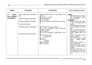 26                                                        Programación para la enseñanza del EL2 a adultos inmigrantes. Nivel 1.



   TEMAS                  FUNCIONES                                 EXPONENTES                             Léxico, gramática y cultura


9.–     Nues-   Hacer sugerencias/ Concertar ci-       ¿Quedamos/ salimos/...+ hoy/ mañana/ esta         Léxico:
                tas.                                tarde...?                                            - Actividades de ocio y tiempo
tros gustos                                             ¿Vamos a + lugar?                                   libre, espectáculos, depor-
y aficiones.    Aceptar o rechazar sugerencias.         Sí/ vale/ bueno.                                    tes, cine, comida...
                                                        No, no puedo.                                    Gramática:
                Expresar obligación/ necesidad          No, no puedo. (Es que) Tengo que + infiniti-     - Verbos quedar, salir, jugar,
                                                    vo                                                      ir, venir... en presente de in-
                Proponer alternativas.                                                                      dicativo.
                                                                                                         - Uso del presente de Indicati-
                Manifestar gustos y preferencias.       ¿Por qué no vamos al + lugar...?                    vo para proponer una activi-
                                                          (A mí) me gusta/n mucho /muchísimo                dad.
                                                    /bastante + nombre.                                  - Uso de ¿POR QUÉ NO +
                                                        (Yo) prefiero...                                    Propuesta en 1ª persona de
                                                        (A mi) no me gusta/n + nada/mucho + nom-            plural? TENER+ QUE+ Infi-
                Expresar acuerdo y desacuerdo.      bre.                                                    nitivo.
                                                       Lo/ la /los /las odio.                            - Uso de: Pronombre + verbo
                                                            - Desacuerdo:                                   gustar + infinitivo.
                                                        A mi sí.                                         - Uso de: Pronombre + verbo
                                                        A mi no.                                            gustar + nombre singular
                                                            - Acuerdo:                                      /plural.
                                                        A mí también.                                    - Verbos gustar, preferir, en-
                                                        A mí tampoco.                                       cantar, saber, odiar.
                                                                                                         - Pronombres objeto indirecto
                                                                                                            (tónicos y átonos) con pre-
                                                                                                            posición.
                                                                                                         - Adverbios: Muchísimo, mu-
                                                                                                            cho, bastante, un poco, na-
                                                                                                            da. A mí también, a mí tam-
                                                                                                            poco.



                                                                                          © Félix Villalba Martínez y Maite Hernández García.
                                                                                                                                       2002.
 