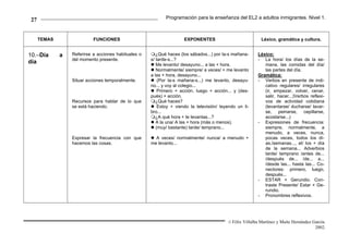 27                                                          Programación para la enseñanza del EL2 a adultos inmigrantes. Nivel 1.



     TEMAS                 FUNCIONES                                 EXPONENTES                             Léxico, gramática y cultura.


10.–Día      a   Referirse a acciones habituales o      ¿Qué haces (los sábados...) por la-s mañana-      Léxico:
                 del momento presente.               s/ tarde-s...?                                       - La hora/ los días de la se-
día                                                     Me levanto/ desayuno... a las + hora.                mana, las comidas del día/
                                                        Normalmente/ siempre/ a veces/ + me levanto          las partes del día.
                                                     a las + hora, desayuno...                            Gramática:
                 Situar acciones temporalmente.          (Por la-s mañana-s...) me levanto, desayu-       - Verbos en presente de indi-
                                                     no... y voy al colegio...                               cativo regulares/ irregulares
                                                         Primero + acción, luego + acción... y (des-         (ir, empezar, volver, cenar,
                                                     pués) + acción.                                         salir, hacer...)Verbos reflexi-
                 Recursos para hablar de lo que         ¿Qué haces?                                          vos de actividad cotidiana
                 se está haciendo.                       Estoy + viendo la televisión/ leyendo un li-        (levantarse/ ducharse/ lavar-
                                                     bro...                                                  se, peinarse, cepillarse,
                                                        ¿A qué hora + te levantas...?                        acostarse...)
                                                        A la una/ A las + hora (más o menos).             - Expresiones de frecuencia:
                                                        (muy/ bastante) tarde/ temprano...                   siempre, normalmente, a
                                                                                                             menudo, a veces, nunca,
                 Expresar la frecuencia con que        A veces/ normalmente/ nunca/ a menudo +               pocas veces, todos los dí-
                 hacemos las cosas.                  me levanto...                                           as./semanas..., el/ los + día
                                                                                                             de la semana... Adverbios
                                                                                                             tarde/ temprano /antes de...
                                                                                                             /después de... /de... a...
                                                                                                             /desde las... hasta las... Co-
                                                                                                             nectores: primero, luego,
                                                                                                             después...
                                                                                                          - ESTAR + Gerundio. Con-
                                                                                                             traste Presente/ Estar + Ge-
                                                                                                             rundio.
                                                                                                          - Pronombres reflexivos.




                                                                                           © Félix Villalba Martínez y Maite Hernández García.
                                                                                                                                        2002.
 