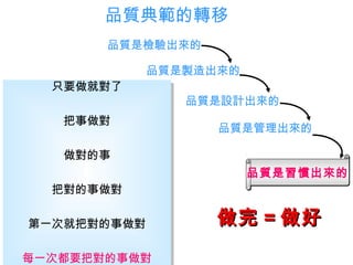 品質典範的轉移
只要做就對了
把事做對
做對的事
把對的事做對
第一次就把對的事做對
只要做就對了
把事做對
做對的事
把對的事做對
第一次就把對的事做對
每一次都要把對的事做對
品質是檢驗出來的
品質是製造出來的
品質是設計出來的
品質是管理出來的
品質是習慣出來的品質是習慣出來的
做完做完 == 做好做好
 