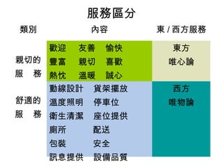 服務區分
類別 內容 東 / 西方服務
親切的
服 務
歡迎 友善 愉快
豐富 親切 喜歡
熱忱 溫暖 誠心
東方
唯心論
舒適的
服 務
動線設計 貨架擺放
溫度照明 停車位
衛生清潔 座位提供
廁所 配送
包裝 安全
訊息提供 設備品質
西方
唯物論
 