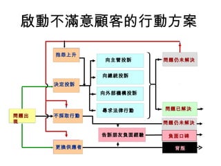 啟動不滿意顧客的行動方案
問題出
現
抱怨上升
決定投訴
不採取行動
更換供應者
向主管投訴
向總統投訴
向外部機構投訴
尋求法律行動
告訴朋友負面經驗
問題仍未解決
問題已解決
問題仍未解決
負面口碑
背叛
 