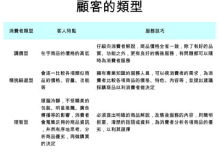消費者類型 客人特點 服務技巧
講價型 在乎商品的價格的高低
仔細向消費者解說，商品價格全省一致，除了有好的品
質、功能之外，更有良好的售後服務，有問題都可以隨
時為消費者服務
精挑細選型
會逐一比較各項類似商
品的價格、容量、功能
等
擁有專業知識的服務人員，可以視消費者的需求，為消
費者比較各項商品的價格、特色、內容等，並提出建議
採購商品以利消費者做決定
理智型
頭腦冷靜，不受精美的
包裝、明星推薦、廣告
傳播等的影響，消費者
會蒐集足夠的商品資訊
，井然有序地思考、分
析商品優劣，再做購買
的決定
必須提出明確的商品解說，及售後服務的內容，用簡明
扼要、清楚的話語或資料，為消費者分析各項商品的優
劣，以利其選擇
顧客的類型
 
