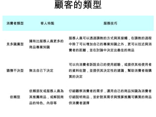 消費者類型 客人特點 服務技巧
見多識廣型
擁有比服務人員更多的
商品專業知識
服務人員可以透過請教的方式與其接觸，在請教的過程
中除了可以增加自己的專業知識之外，更可以拉近與消
費者的距離，並在討論中決定出最佳的商品
猶豫不決型 無法自己下決定
可以向消費者訴說自己的使用經驗，或提供其他使用者
的資料佐證，並提供其決定性的建議，幫助消費者做購
買的決定
依賴型
依賴朋友或服務人員為
其推薦商品，或解說商
品的特色、內容等
仔細觀察消費者的需求，運用自己的商品知識為消費者
仔細說明商品，並針對其需求與預算推薦可購買的商品
供消費者選擇
顧客的類型
 