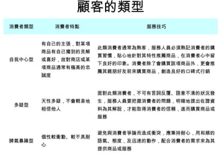 消費者類型 消費者特點 服務技巧
自我中心型
有自己的主張，對某項
商品有自己獨到的見解
或喜好，故對商店或某
項商品通常有極高的忠
誠度
此類消費者通常為熟客，服務人員必須熟記消費者的購
買習慣，貼心地針對其特性推薦商品，在消費者心中留
下良好的印象。消費者除了會購買該項商品外，更會推
薦其親朋好友前來購買商品，創造良好的口碑式行銷
多疑型
天性多疑，不會輕易地
相信他人
面對此類消費者，不可有言詞反覆、語意不清的狀況發
生，服務人員要把握消費者的問題，明確地提出佐證資
料為其解說，才能取得消費者的信賴，進而購買商品或
服務
脾氣暴躁型
個性較衝動、較不具耐
心
避免與消費者爭論而造成衝突，應秉持耐心，用和順的
語氣、態度，及迅速的動作，配合消費者的需求來為其
提供商品或服務
顧客的類型
 