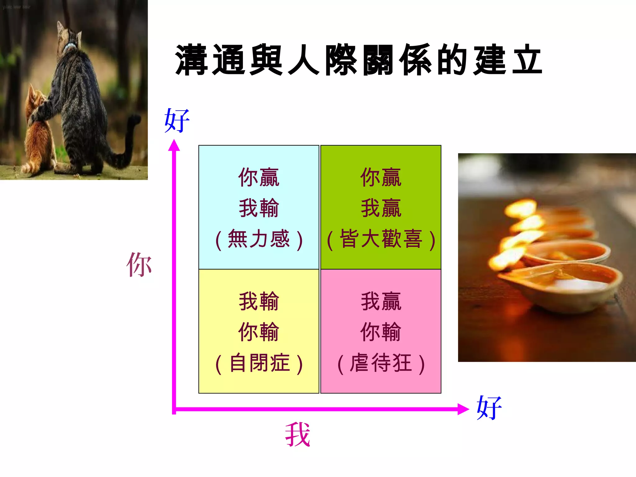 溝通與人際關係的建立
好
你贏
我輸
( 無力感 )
我輸
你輸
( 自閉症 )
你贏
我贏
( 皆大歡喜 )
我贏
你輸
( 虐待狂 )
你
好
我
 