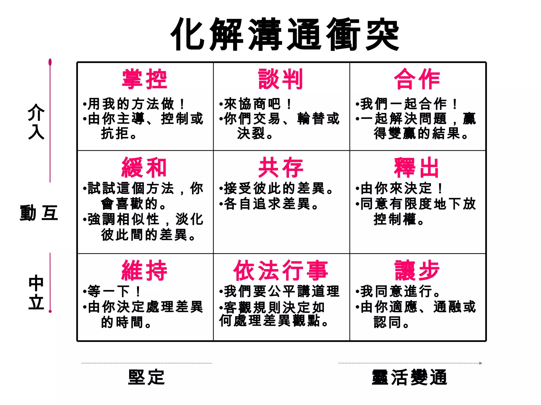化解溝通衝突
讓步
•我同意進行。
•由你適應、通融或
認同。
依法行事
•我們要公平講道理
•客觀規則決定如
何處理差異觀點。
維持
•等一下！
•由你決定處理差異
的時間。
釋出
•由你來決定！
•同意有限度地下放
控制權。
共存
•接受彼此的差異。
•各自追求差異。
緩和
•試試這個方法，你
會喜歡的。
•強調相似性，淡化
彼此間的差異。
合作
•我們一起合作！
•一起解決問題，贏
得雙贏的結果。
談判
•來協商吧！
•你們交易、輪替或
決裂。
掌控
•用我的方法做！
•由你主導、控制或
抗拒。
介
入
互動
中
立
堅定 靈活變通
 