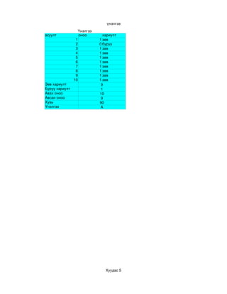 үнэлгээ
                   Үнэлгээ 
асуулт              оноо        хариулт 
                  1           1 зөв
                  2           0 буруу
                  3           1 зөв
                  4           1 зөв
                  5           1 зөв
                  6           1 зөв
                  7           1 зөв
                  8           1 зөв
                  9           1 зөв
                 10           1 зөв
Зөв хариулт                    9
Буруу хариулт                  1
Авах оноо                     10
Авсан оноо                     9
Хувь                          90
Үнэлгээ                        A




                                 Хуудас 5
 