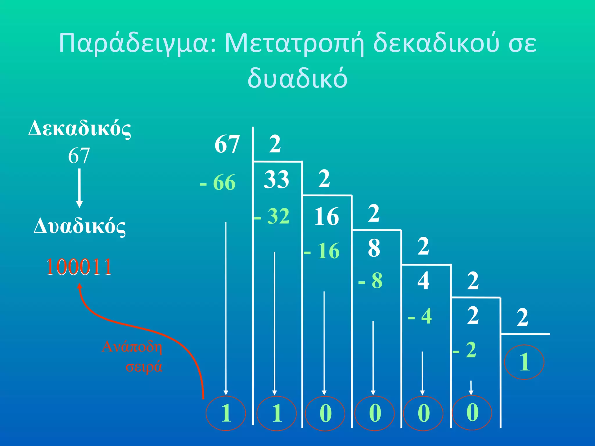 Παράδειγμα: Μετατροπή δεκαδικού σε δυαδικό 33 2 16 2 8  2 4  2 2  2 2 67 Δεκαδικός  67 Δυαδικός 100011 100011 1  1  - 66 1  - 32 0  - 16 0  - 8 0  - 4 0  - 2 Ανάποδη σειρά 
