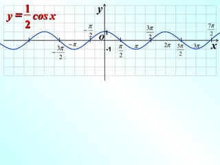 1                 y
y = cos x
   2              −
                    π                 3π                  7π
                    2 O1               2
                                                           2
   I       I        I         I        I         I        I
        −
          3π
             −π
                         -1   π   π        2π   5π   3π    x
                              2                 2
           2
 
